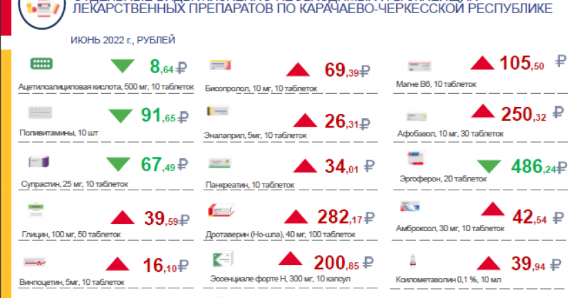 Потребительские цены на лекарственные средства по Карачаево-Черкесской Республике в июне 2022 года